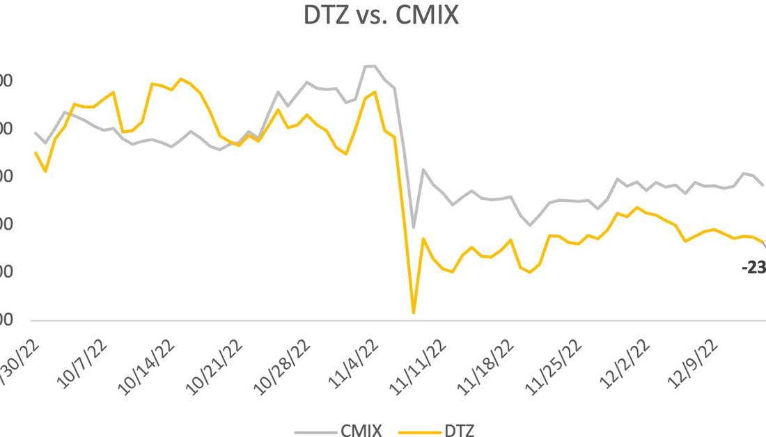 چشم انداز بازار سه ماهه چهارم: شاخص دیجیتالی شدن CoinDesk (DTZ)