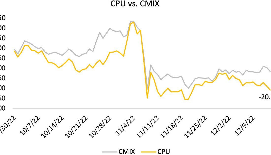 چشم انداز بازار سه ماهه چهارم: شاخص محاسباتی CoinDesk (CPU)