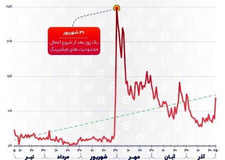 رشد باورنکردنی تعداد کانال‌های پروکسی تلگرام