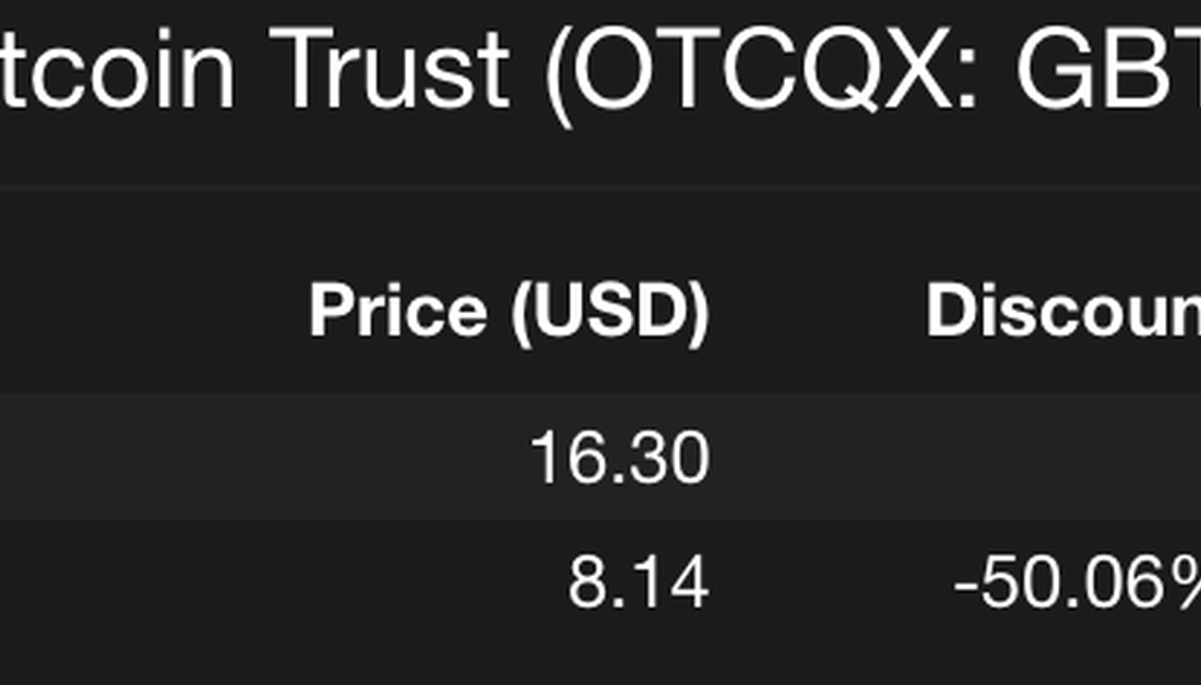 تخفیف Grayscale Bitcoin Trust به رکورد 50% رسید