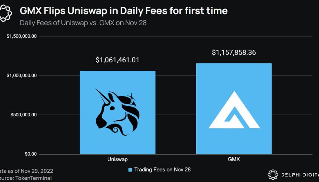صرافی غیرمتمرکز متمرکز دائمی GMX از Uniswap در کارمزدهای روزانه پیشی گرفت