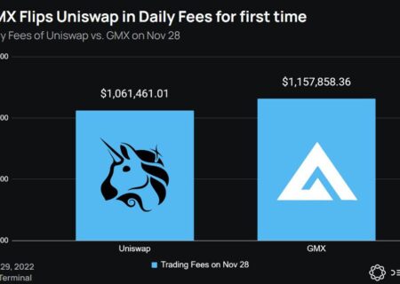 صرافی غیرمتمرکز متمرکز دائمی GMX از Uniswap در کارمزدهای روزانه پیشی گرفت