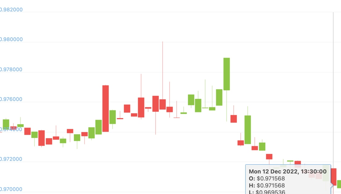 استیبل کوین USDD Tron به زیر 0.97 دلار سقوط کرد که پایین ترین سطح از ژوئن است