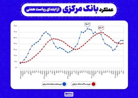 بالاترین تورم ۸۰ سال اخیر ایران در دولت دوازدهم+اینفوگرافیک