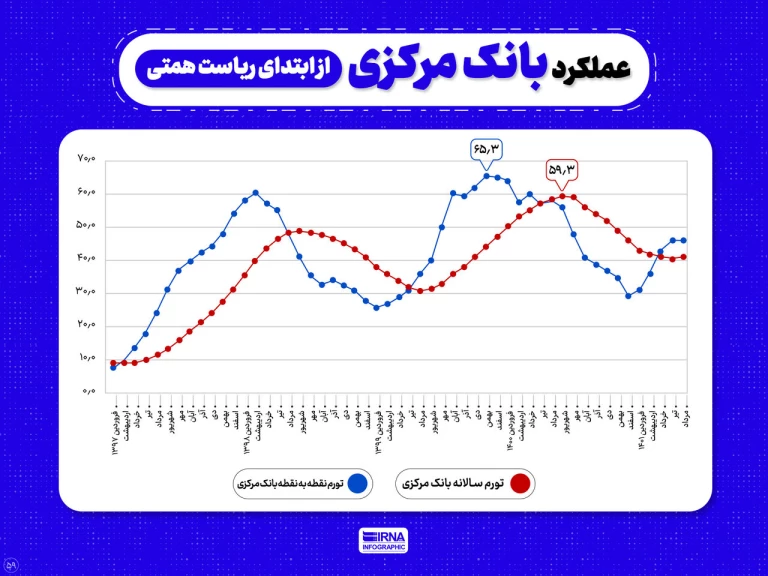 بالاترین تورم ۸۰ سال اخیر ایران در دولت دوازدهم+اینفوگرافیک