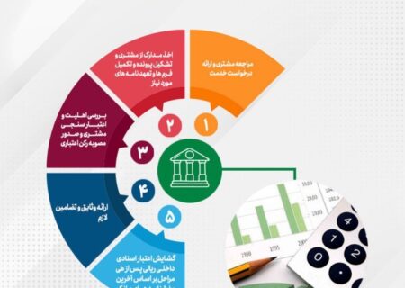 رشد 319 و 239 درصدی مبالغ گشایش اعتبارات اسنادی داخلی و ضمانتنامه‌های صادره بانک در پایان آذر ماه سال جاری