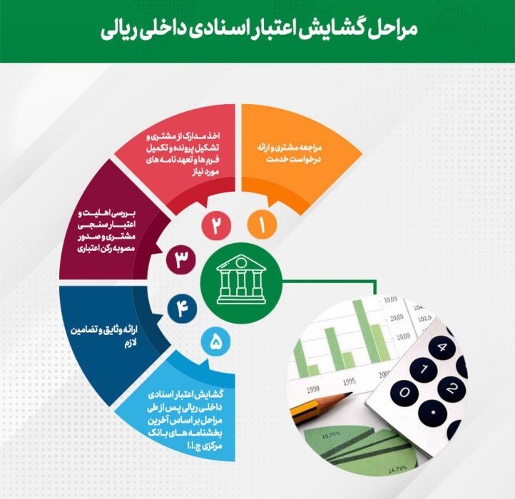 رشد 319 و 239 درصدی مبالغ گشایش اعتبارات اسنادی داخلی و ضمانتنامه‌های صادره بانک در پایان آذر ماه سال جاری