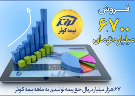 67 هزار میلیارد ریال حق بیمه تولیدی نه ماهه بیمه کوثر