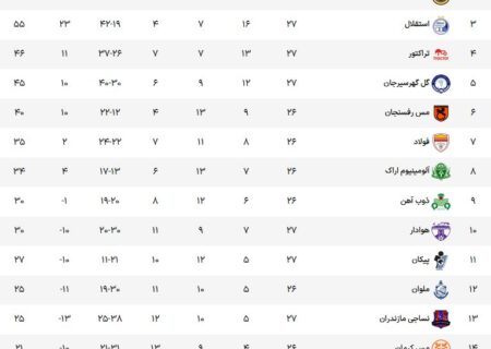 جدول لیگ برتر در اولین روز از هفته بیست و هفتم پرسپولیس به قله رسید، تراکتورسازی به منطقه سهمیه / رویای بقا برای شاگردان ویسی روشن تر شد.