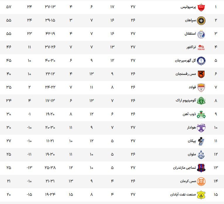 جدول لیگ برتر در اولین روز از هفته بیست و هفتم پرسپولیس به قله رسید، تراکتورسازی به منطقه سهمیه / رویای بقا برای شاگردان ویسی روشن تر شد.