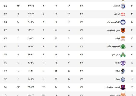 جدول لیگ دسته اول فوتبال سرنوشت قهرمانی به دست پرسپولیس افتاد + جدول 3 بازی فینال