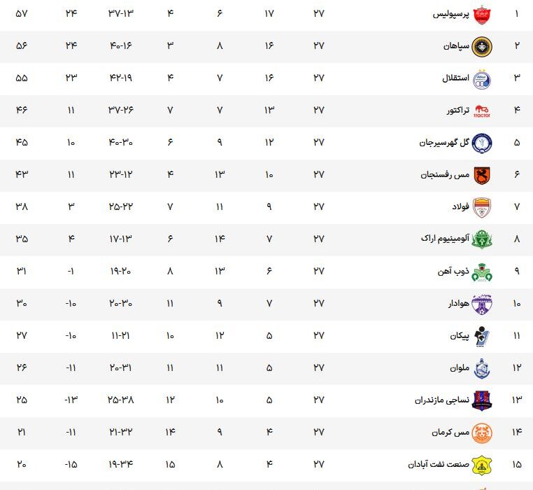 جدول لیگ دسته اول فوتبال سرنوشت قهرمانی به دست پرسپولیس افتاد + جدول 3 بازی فینال