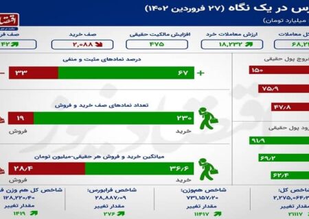 دومین رکورد بازار سهام در سال 1402 ثبت شد