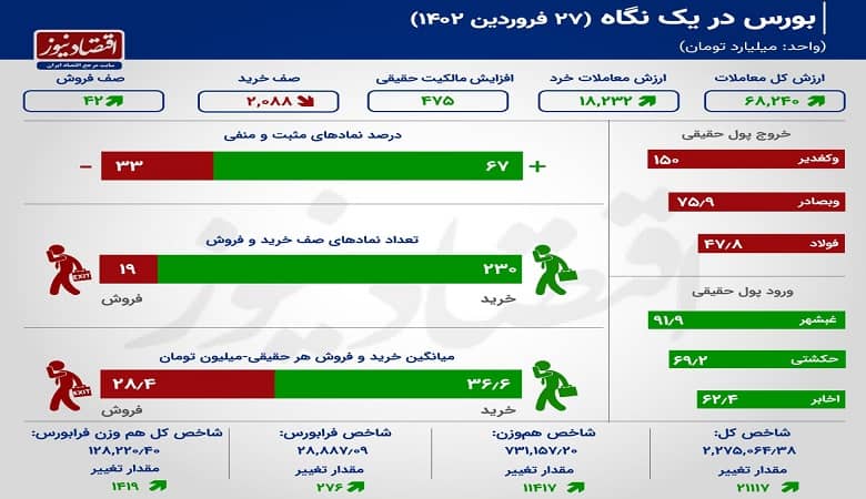 دومین رکورد بازار سهام در سال 1402 ثبت شد