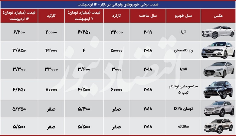 تغییر مسیر خودروهای وارداتی/ کاهش 150 میلیون تومانی هر خودرو!