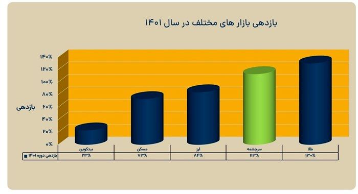 120 درصد عملکرد مس سرچشمه در یک سال