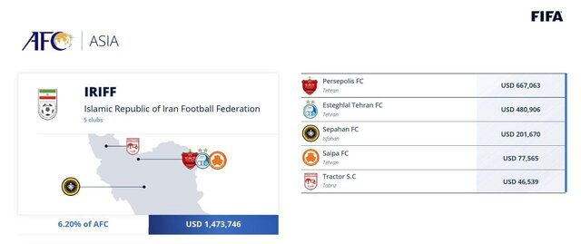 اعلام درآمد جام جهانی ایران/ تیم های پرسپولیس در قله