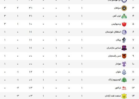 جدول لیگ برتر فوتبال در پایان هفته اول + برنامه هفته دوم