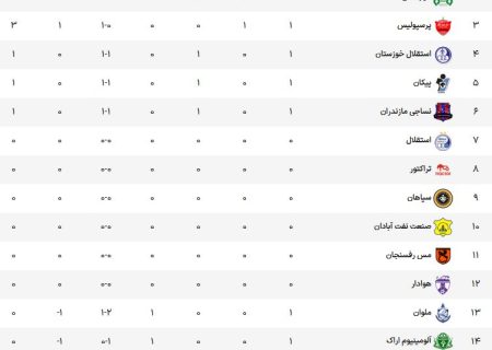 صدرنشینی گل گهر در پایان روز نخست از هفته اول لیگ برتر + جدول