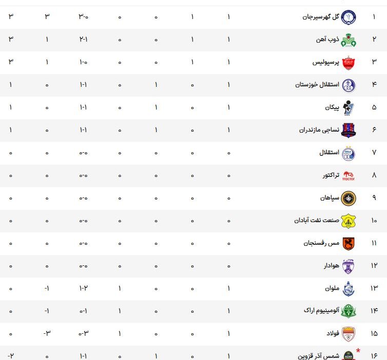 صدرنشینی گل گهر در پایان روز نخست از هفته اول لیگ برتر + جدول
