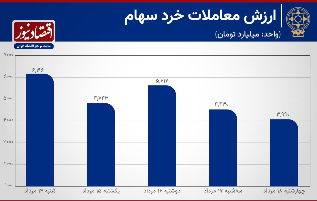 هفته پرمعامله خودرویی‌ها در بورس!