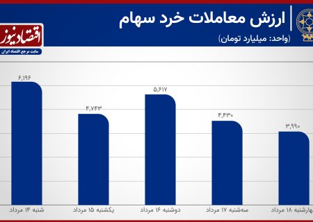 هفته پرمعامله خودرویی‌ها در بورس!