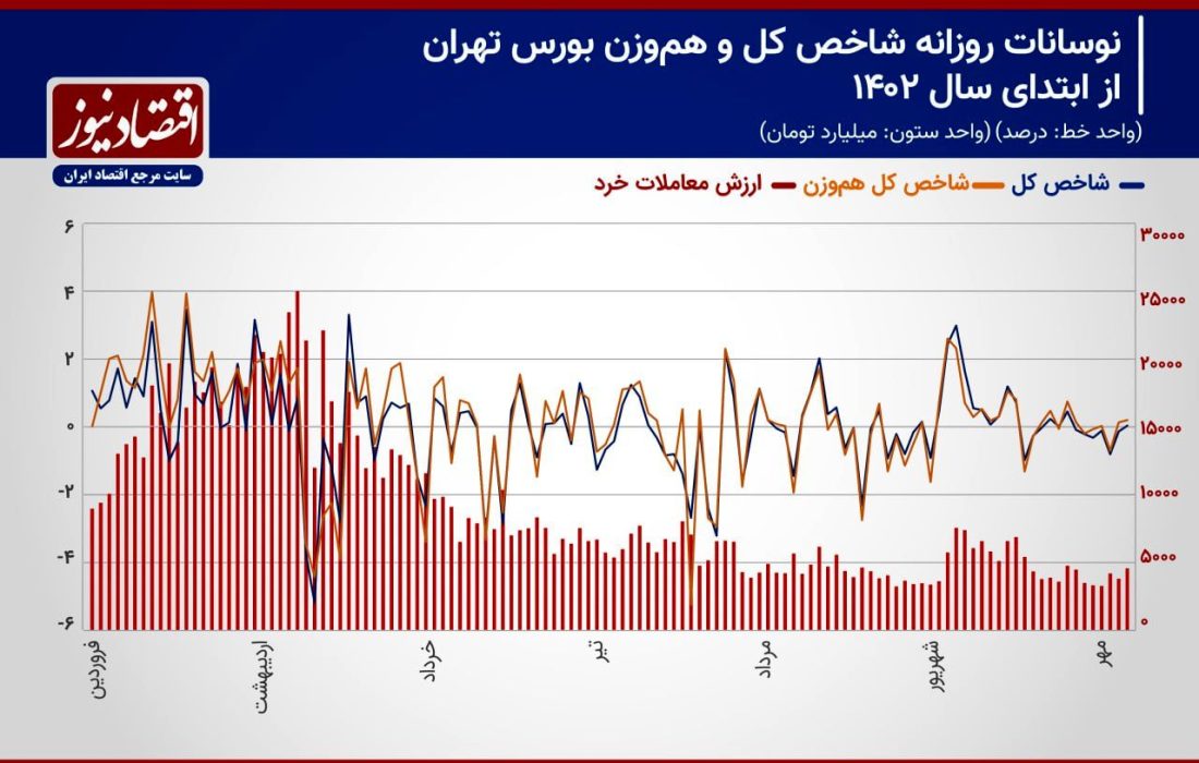 پیش‌بینی بازار سهام هفته/ جدال شاخص‌ها با سطوح حساس