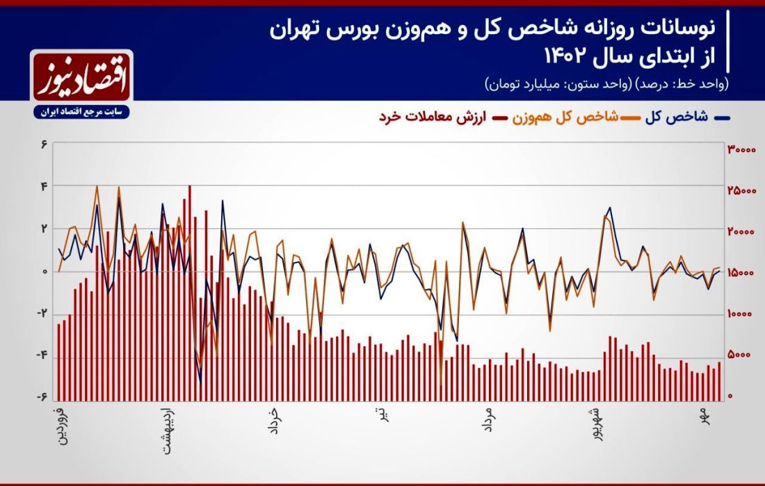 بورس در انتظار  واکنش دلار به روابط بین الملل کشور