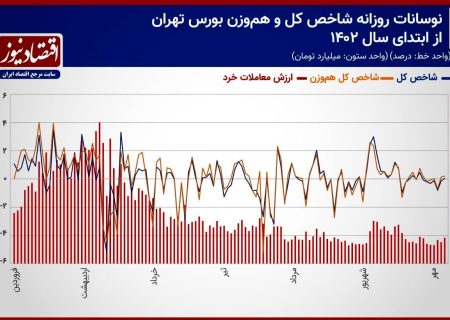 بورس در انتظار  واکنش دلار به روابط بین الملل کشور