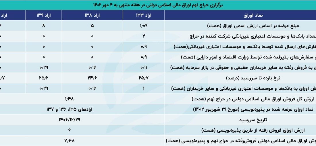 سکوت پنج هفته‌ای بانک‌ها شکست