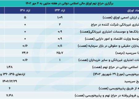 سکوت پنج هفته‌ای بانک‌ها شکست