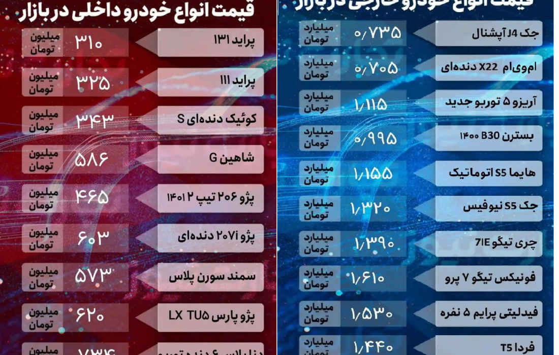 قیمت‌ها در بازار خودرو/ پراید ۳۲۵ میلیون تومان/ پژو پارس و شاهین گران‌تر شدند