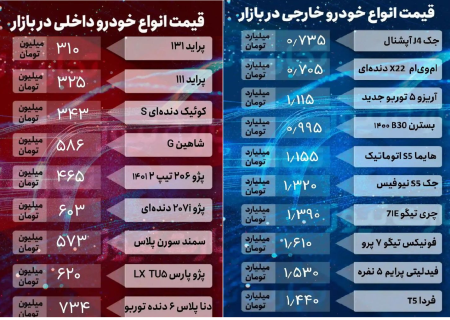 قیمت‌ها در بازار خودرو/ پراید ۳۲۵ میلیون تومان/ پژو پارس و شاهین گران‌تر شدند