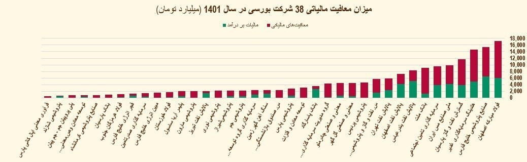 معافیت ۱۱۶ هزار میلیارد تومانی ۴۰ شرکت بورسی!