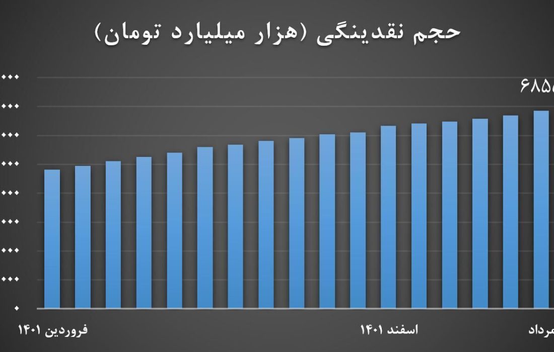 نقدینگی کشور از ۷ هزار همت عبور کرد؟