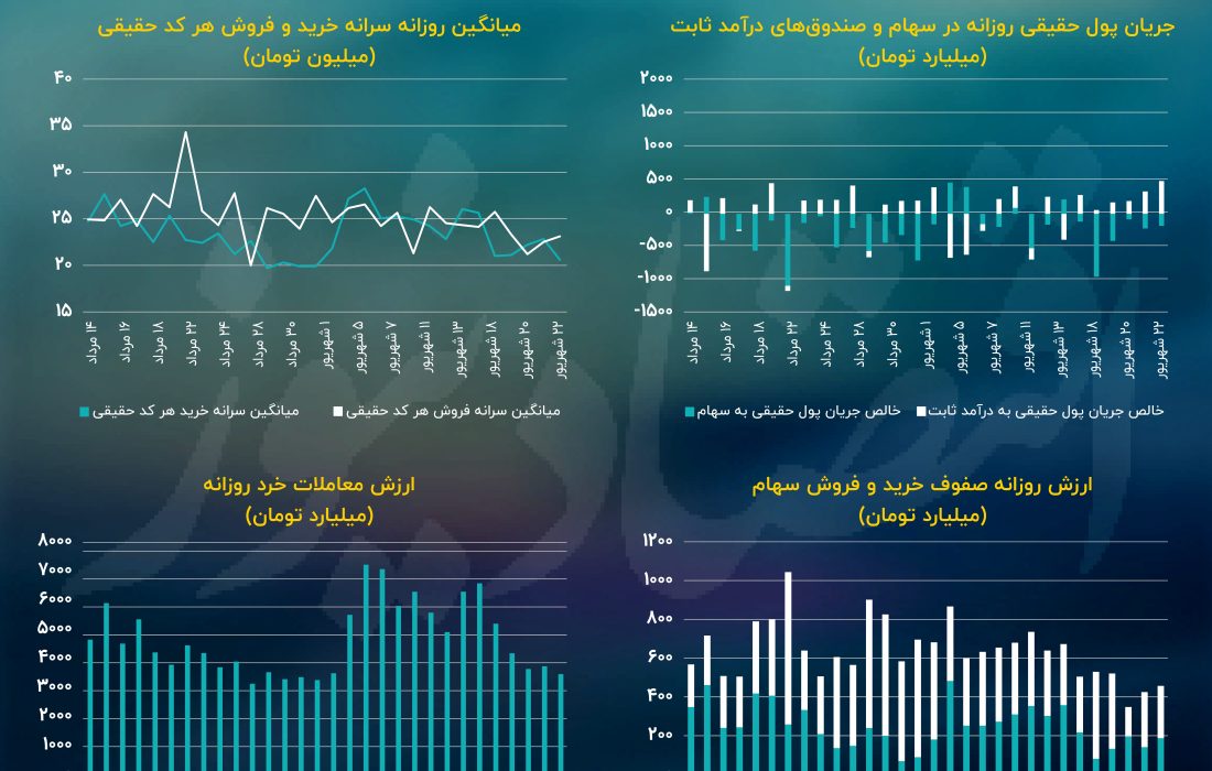 واکنش بورس به تحرکات بازار‌ طلا، ارز و انرژی/ پیش بینی بازار سهام امروز 26 شهریور