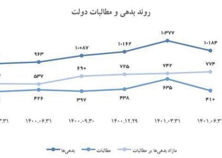 چرا با ادعای فروش نفت بیشتر، سفره مردم کوچک‌تر شده است؟ مگر رئیس‌جمهور دانش اقتصادی دارند؟