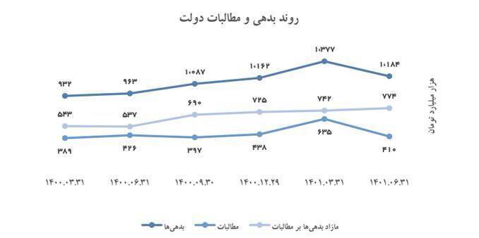 چرا با ادعای فروش نفت بیشتر، سفره مردم کوچک‌تر شده است؟ مگر رئیس‌جمهور دانش اقتصادی دارند؟