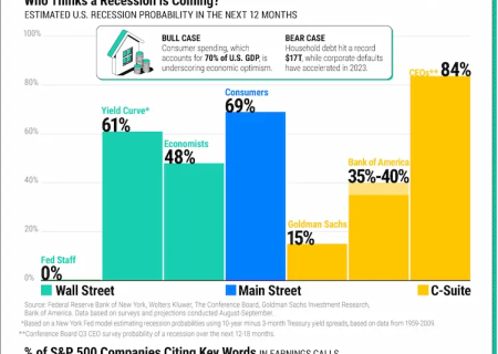 احتمال رکود در اقتصاد آمریکا در سال 2024 چقدر است؟