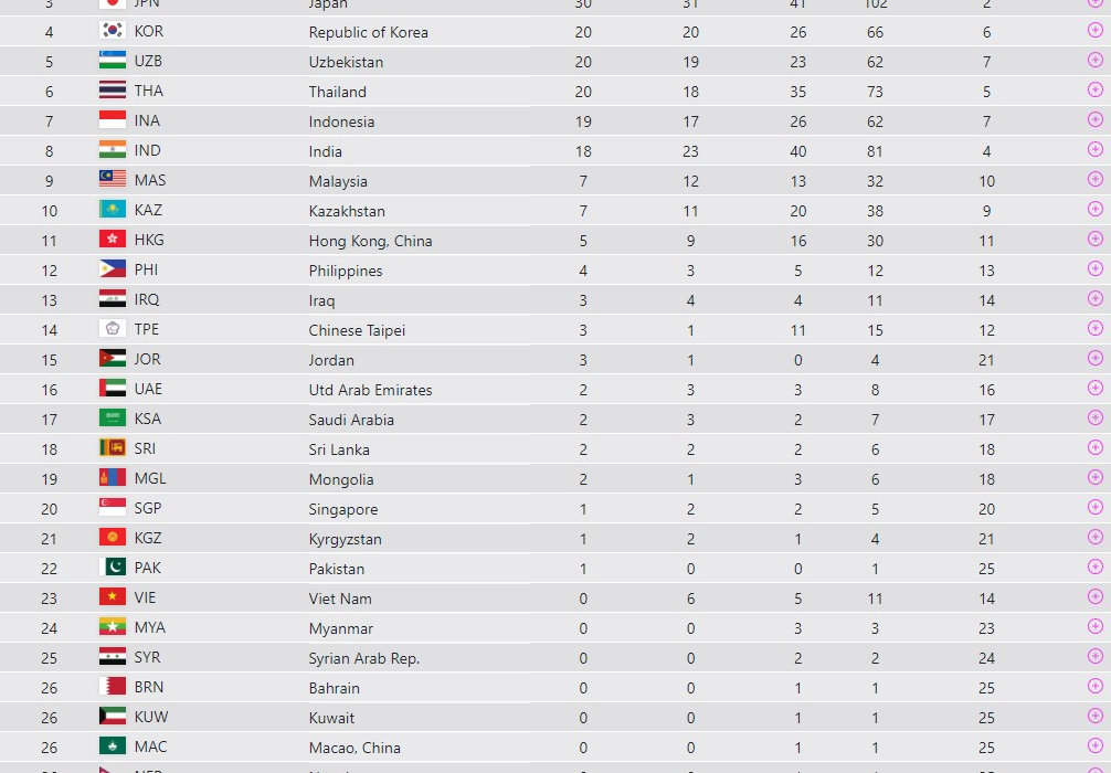 بازی های پاراآسیایی/ کاروان ایران با 96 مدال در رده دوم + جدول