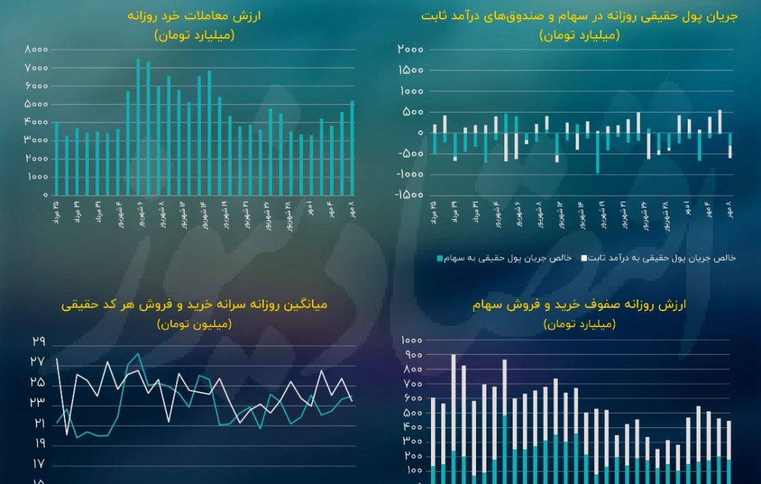 فرار مشکوک سرمایه حقیقی از صندوق‌های درآمد ثابت/ پیش بینی بازار سهام امروز 9 مهر