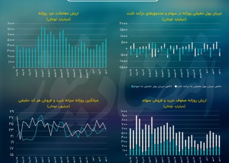 فرار مشکوک سرمایه حقیقی از صندوق‌های درآمد ثابت/ پیش بینی بازار سهام امروز 9 مهر