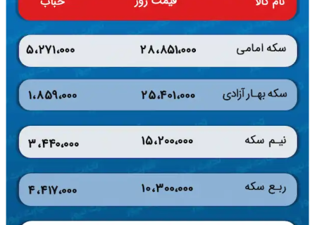 پیش بینی قیمت طلا و سکه 12 آبان 1402;  مسیر سکه امامی از سایر قطعات جدا شد