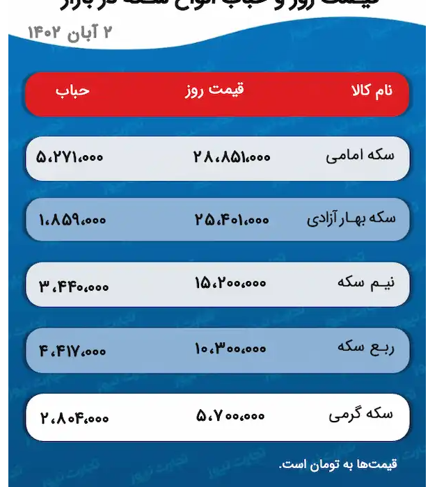 پیش بینی قیمت طلا و سکه 12 آبان 1402;  مسیر سکه امامی از سایر قطعات جدا شد