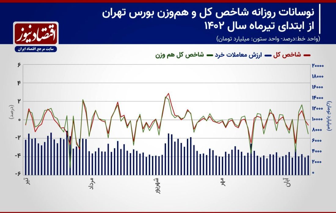 پیش بینی بازار سهام برای هفته/ نوسانات شاخص کل زیر سطح 2 میلیونی