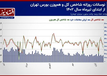 پیش بینی بازار سهام برای هفته/ نوسانات شاخص کل زیر سطح 2 میلیونی