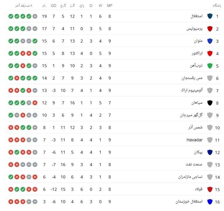 جدول رده بندی لیگ برتر در پایان هفته نهم