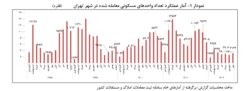 روند نزولی قیمت مسکن در تابستان