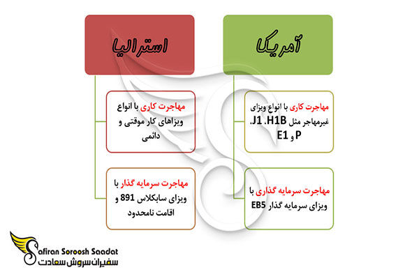 مقایسه کیفیت و هزینه زندگی در استرالیا و آمریکا