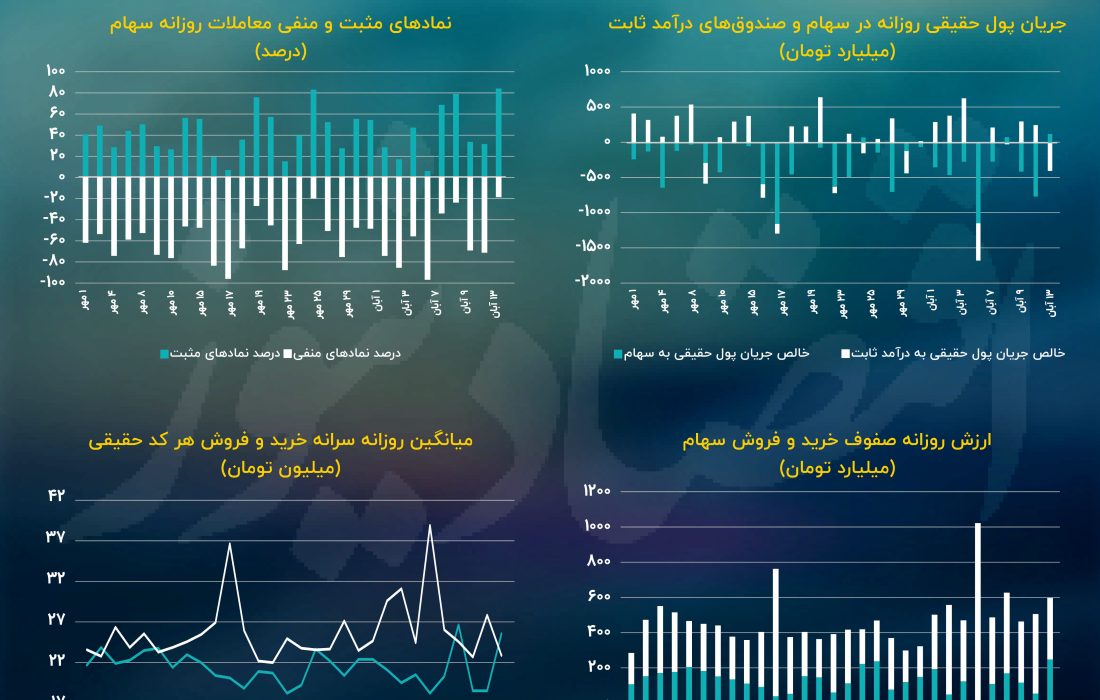 پیش بینی بورس تهران امروز 23 آبان